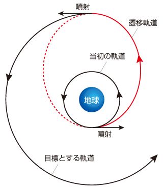 ホーマン遷移の原理