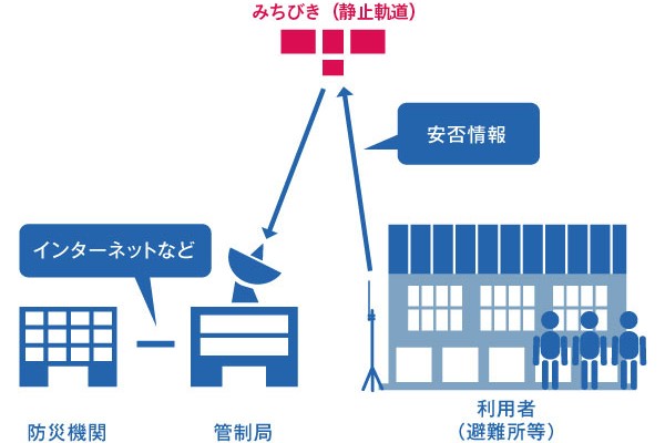 衛星安否確認サービス「Q-ANPI」の利用イメージ図