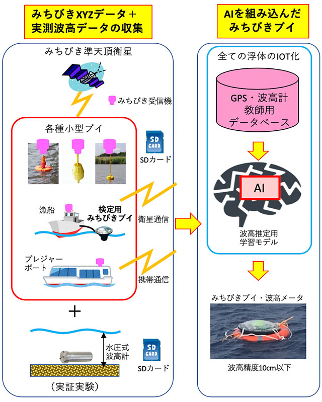 実証実験のしくみ