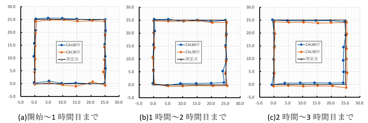 測定点と測位結果の比較
