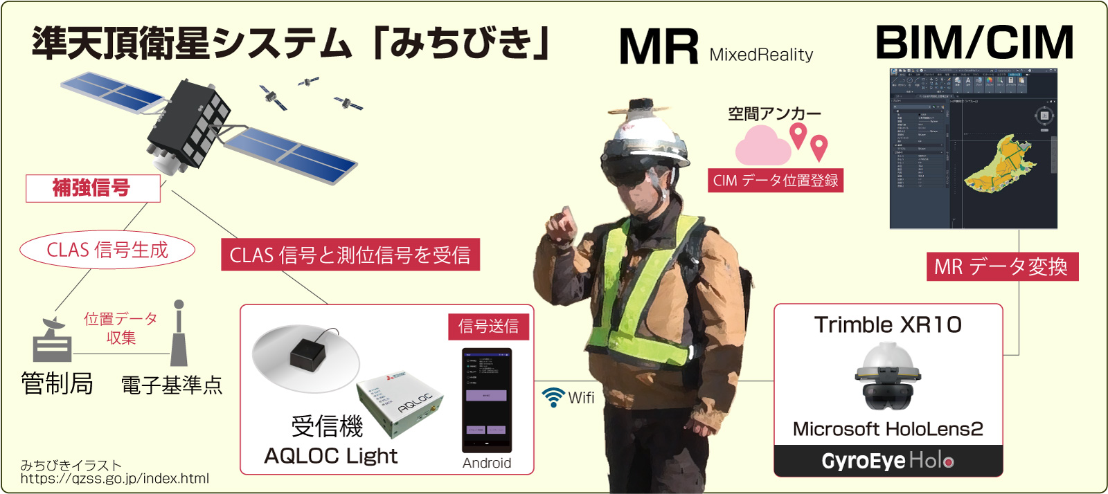 「CLASとMR技術によるBIM/CIMモデルの活用」システム構成図